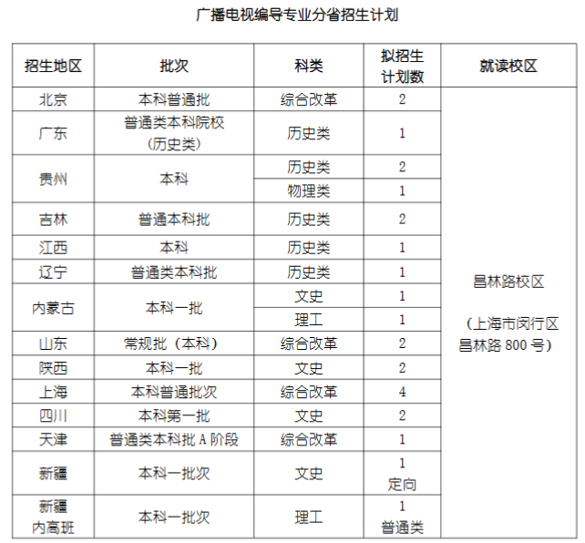 2024年上海戏剧学院各省招生计划及各专业招生人数是多少