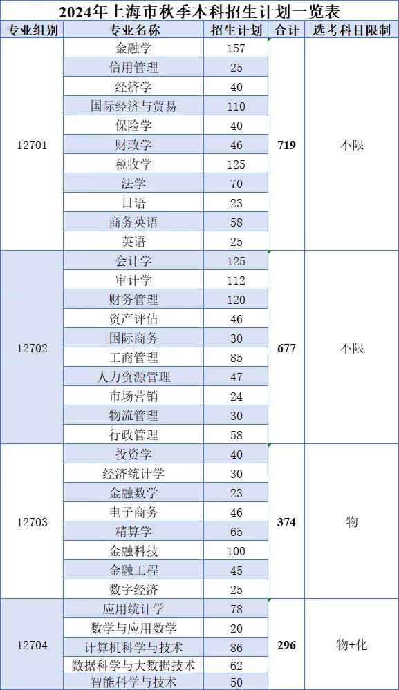 2024年上海立信会计金融学院各省招生计划及各专业招生人数是多少