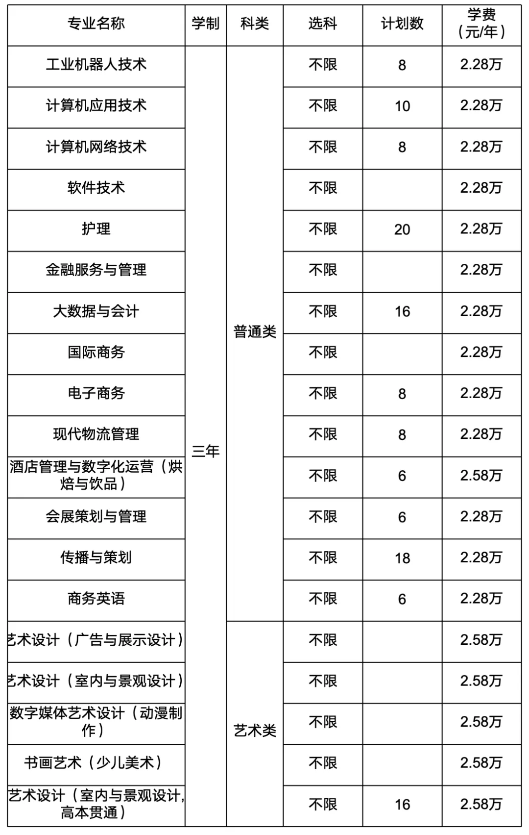 2024年上海立达学院各省招生计划及各专业招生人数是多少