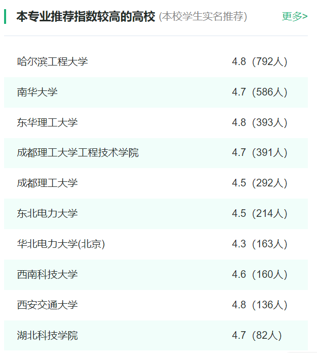 2024年全国核工程与核技术专业大学排名一览表