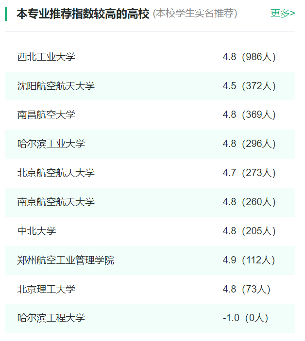 2024年全国飞行器设计与工程专业大学排名一览表