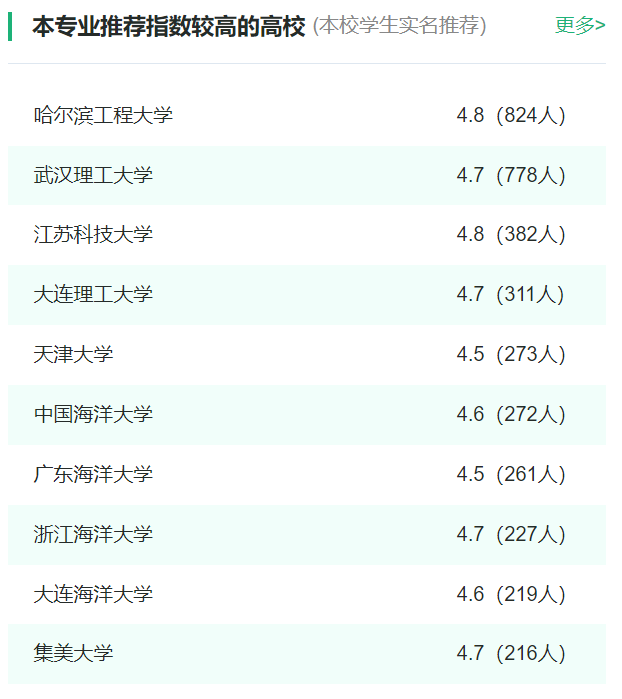 2024年全国船舶与海洋工程专业大学排名一览表