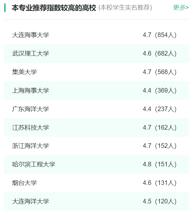 2024年全国轮机工程专业大学排名一览表