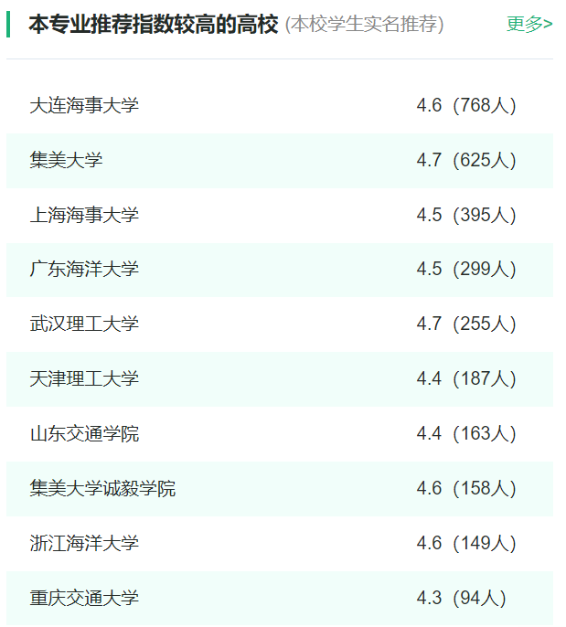 2024年全国航海技术专业大学排名一览表