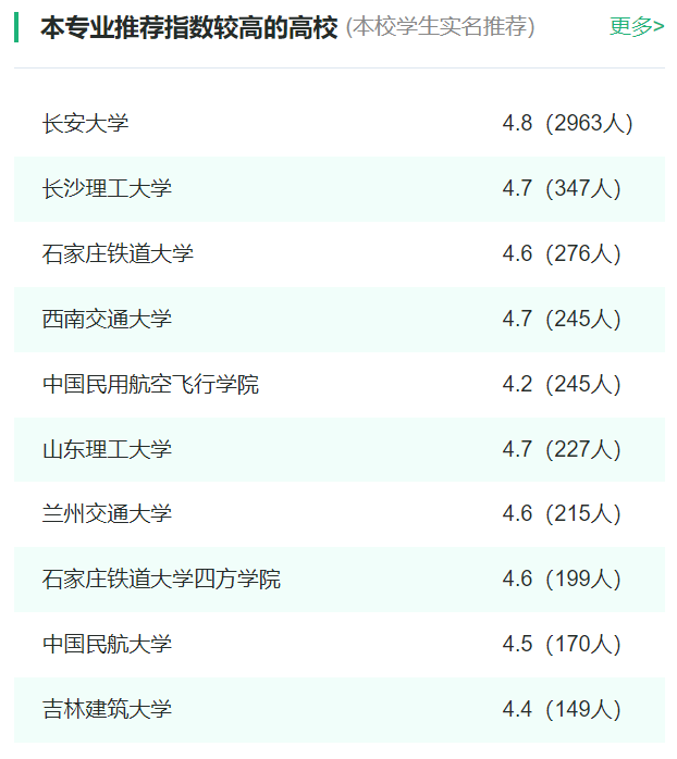 2024年全国交通工程专业大学排名一览表