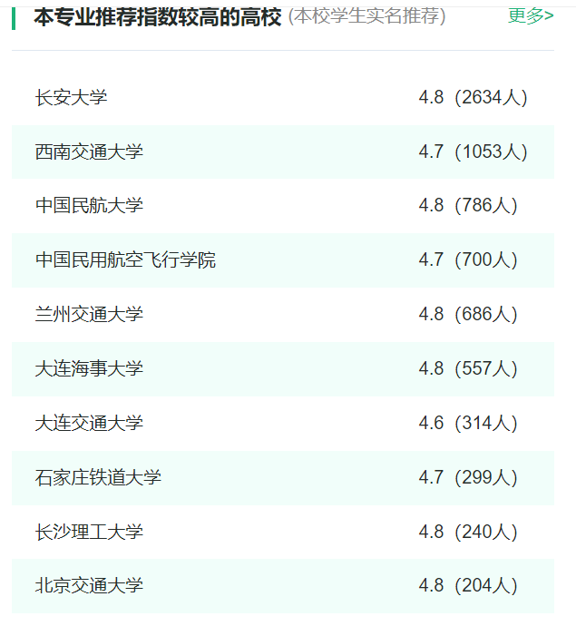 2024年全国交通运输专业大学排名一览表