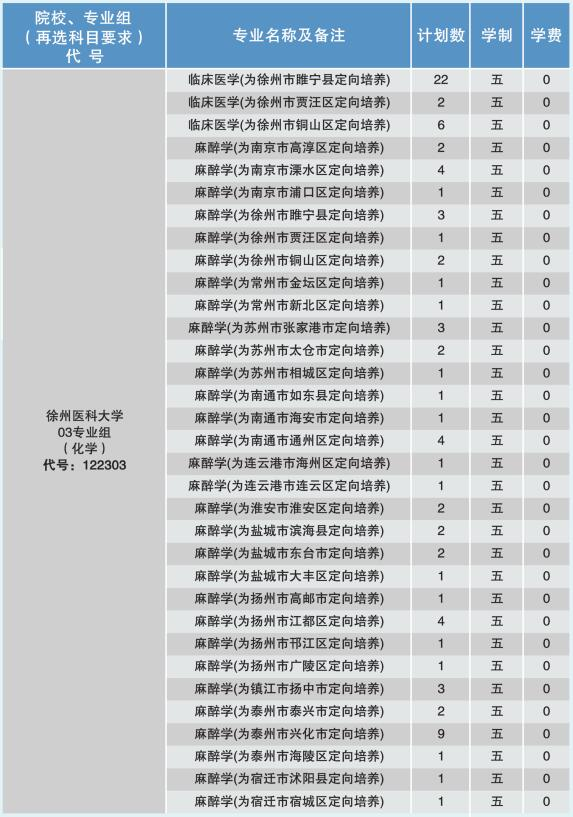 2024年徐州医科大学各省招生计划及各专业招生人数是多少