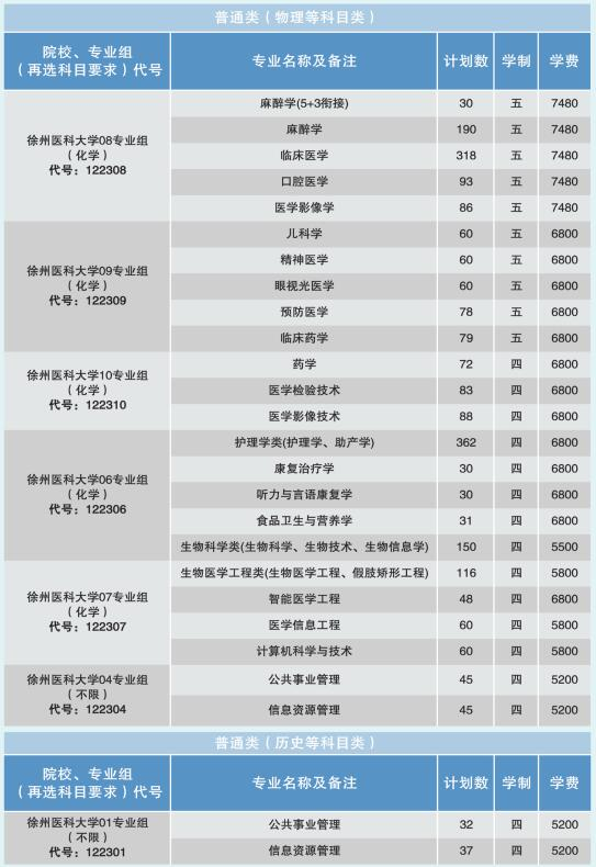 2024年徐州医科大学各省招生计划及各专业招生人数是多少