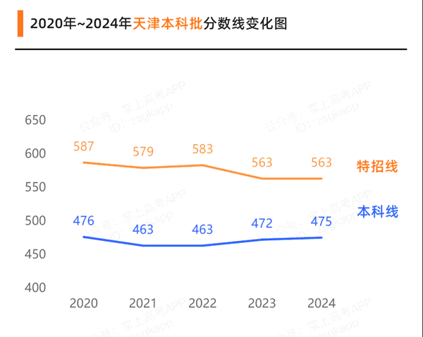 2025天津高考各批次预估分数线（附历年录取控制线）