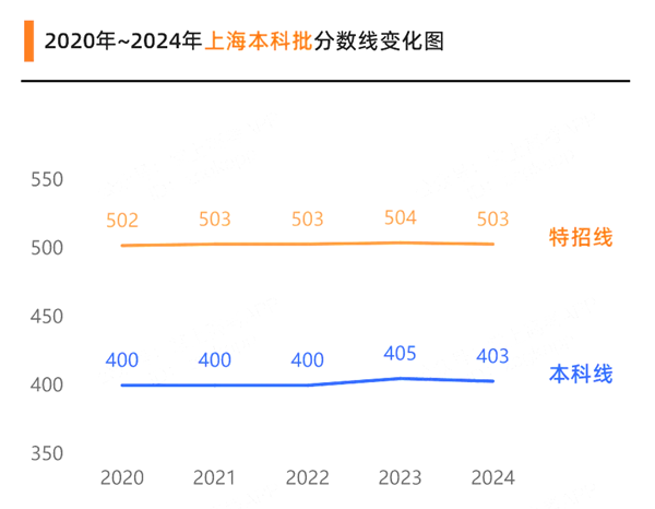 2024上海高考各批次预估分数线（附历年录取控制线）