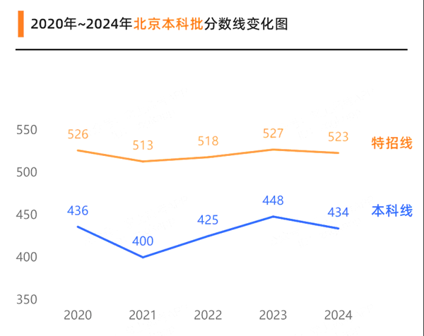 2024北京高考各批次预估分数线（附历年录取控制线）