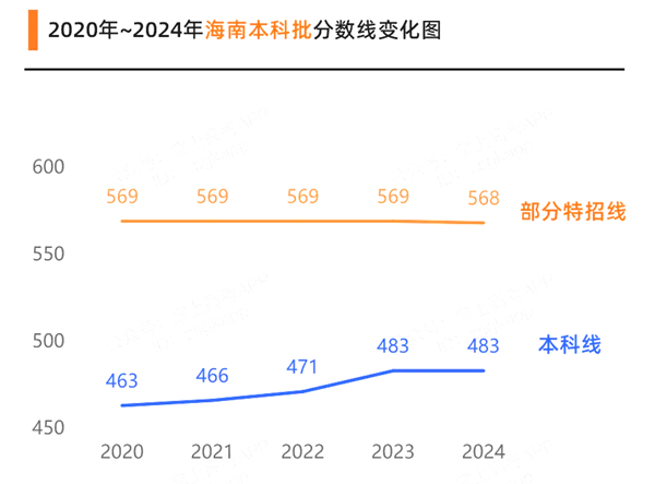 2025海南高考各批次预估分数线（附历年录取控制线）