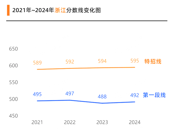 2024浙江高考各批次预估分数线（附历年录取控制线）