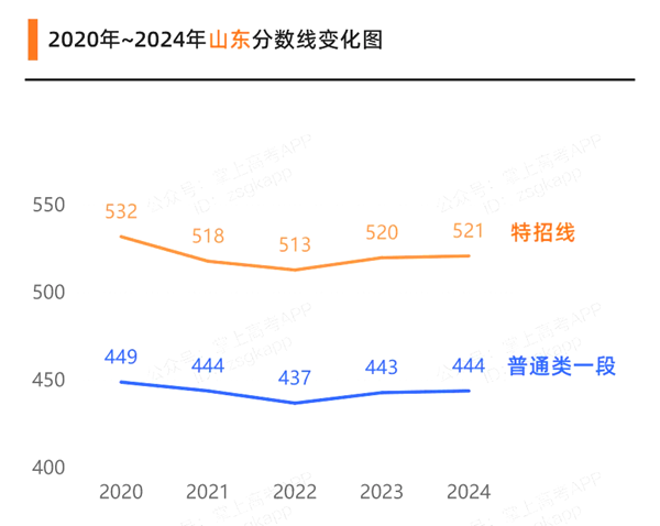 2024山东高考各批次预估分数线（附历年录取控制线）