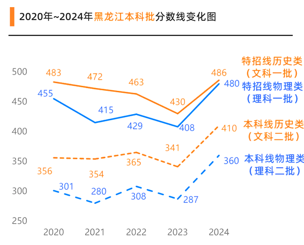 2024黑龙江高考各批次预估分数线（附历年录取控制线）