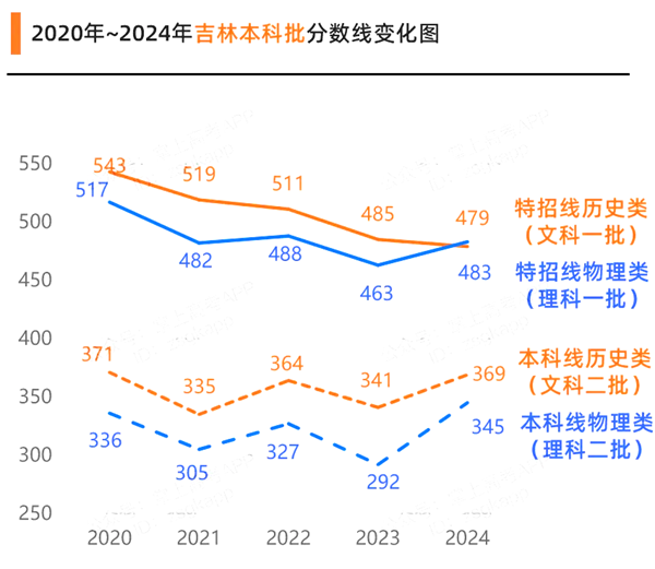 2025吉林高考各批次预估分数线（附历年录取控制线）