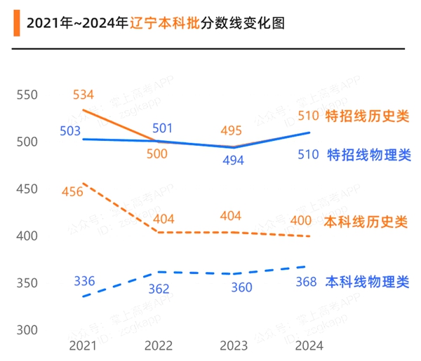 2025辽宁高考各批次预估分数线（附历年录取控制线）