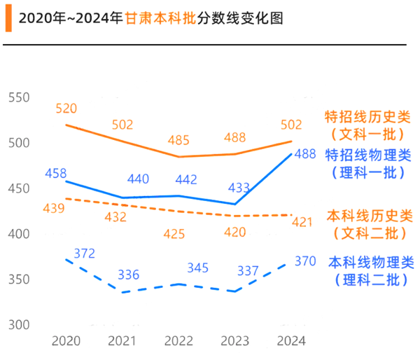 2024甘肃高考各批次预估分数线（附历年录取控制线）