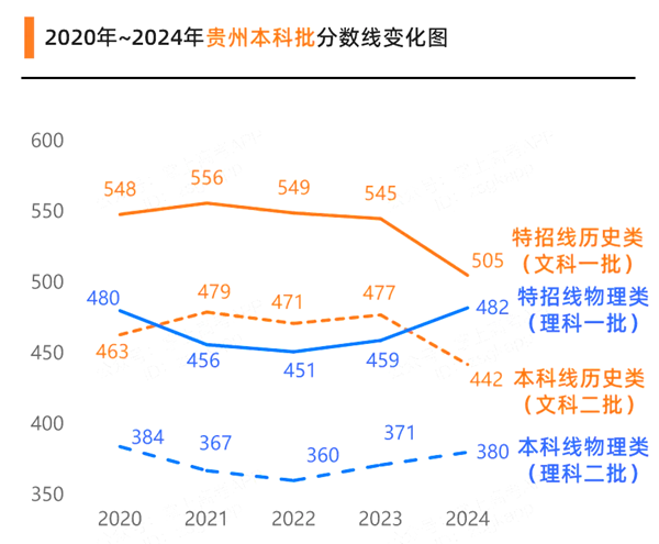 2025贵州高考各批次预估分数线（附历年录取控制线）