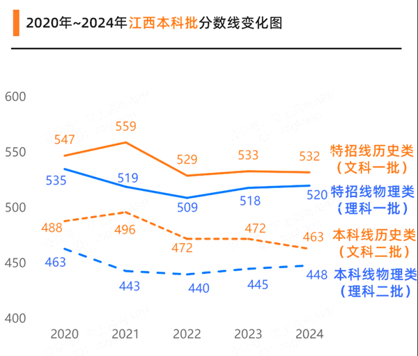 2024江西高考各批次预估分数线（附历年录取控制线）