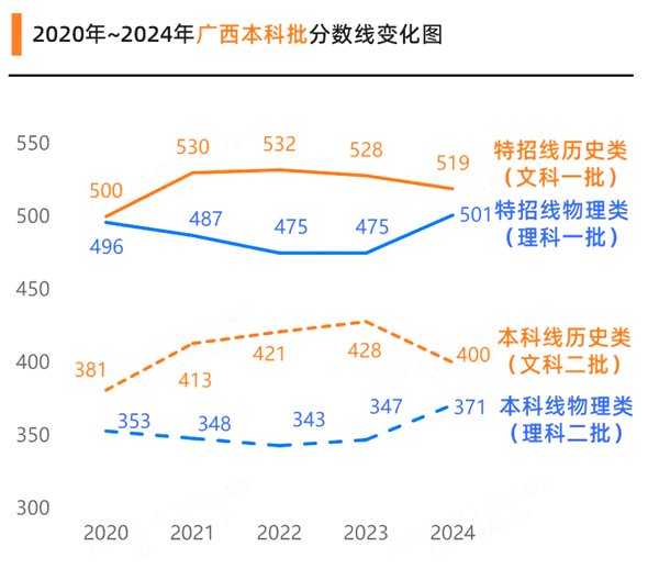 2024广西高考各批次预估分数线（附历年录取控制线）