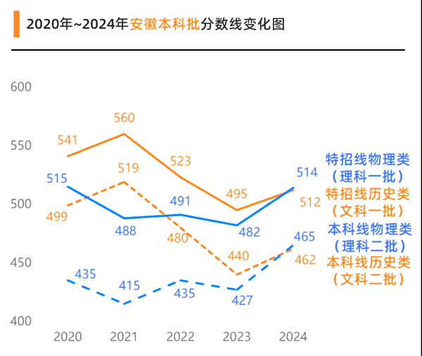 2025安徽高考各批次预估分数线（附历年录取控制线）