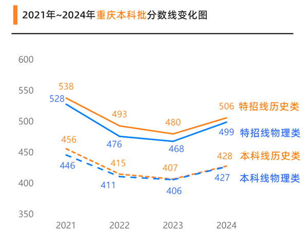 2024重庆高考各批次预估分数线（附历年录取控制线）