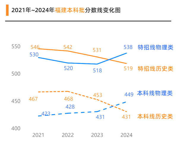 2024福建高考各批次预估分数线（附历年录取控制线）