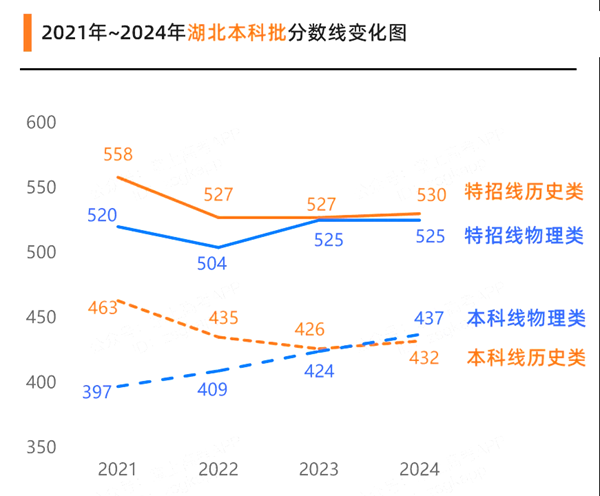 2024湖北高考各批次预估分数线（附历年录取控制线）