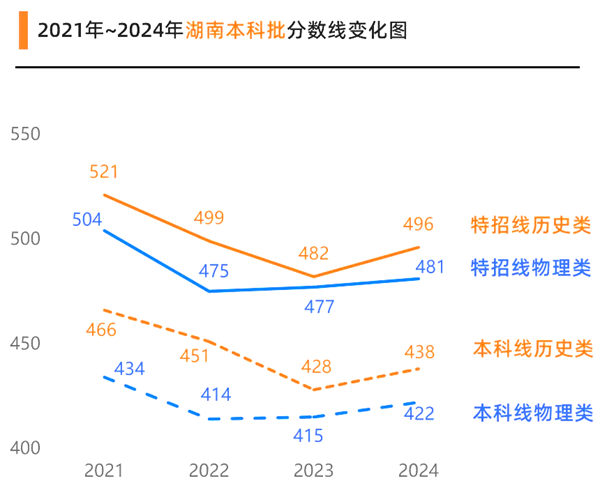 2025湖南高考各批次预估分数线（附历年录取控制线）