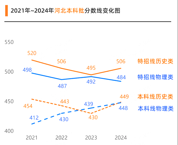 2025河北高考各批次预估分数线（附历年录取控制线）