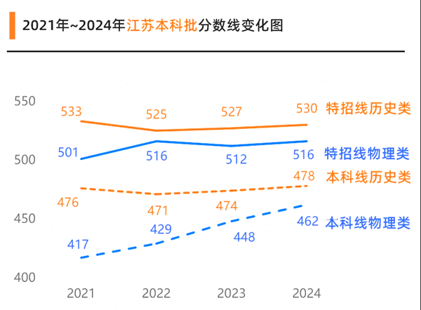 2024江苏高考各批次预估分数线（附历年录取控制线）