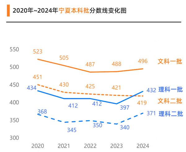 2025宁夏高考各批次预估分数线（附历年录取控制线）