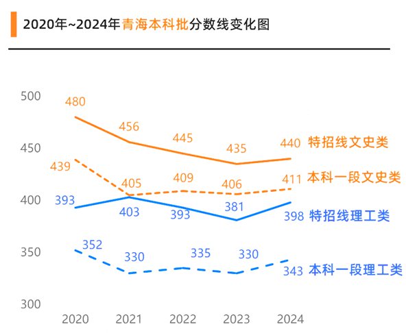 2025青海高考各批次预估分数线（附历年录取控制线）