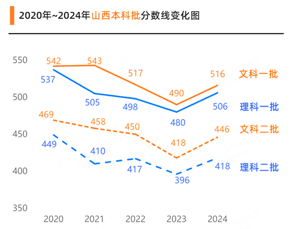 2024山西高考各批次预估分数线（附历年录取控制线）