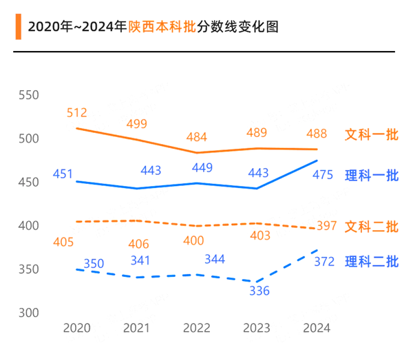 2024陕西高考各批次预估分数线（附历年录取控制线）