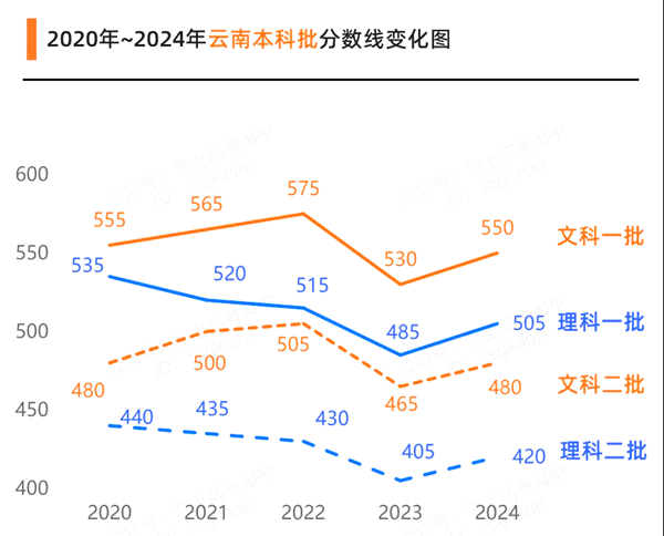 2024云南高考各批次预估分数线（附历年录取控制线）