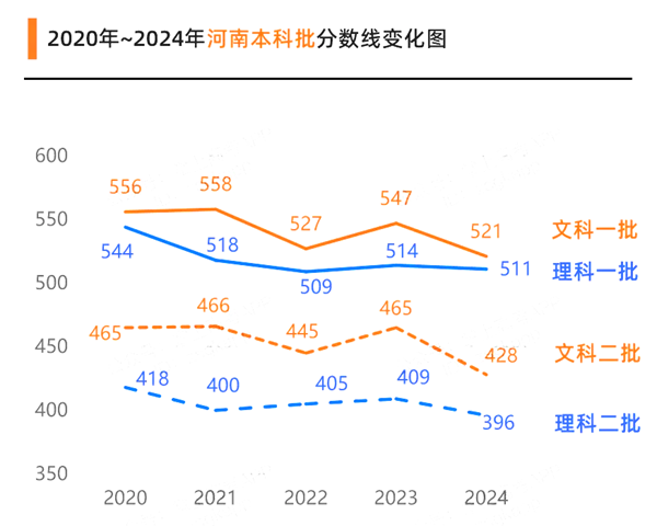 2024河南高考各批次预估分数线（附历年录取控制线）