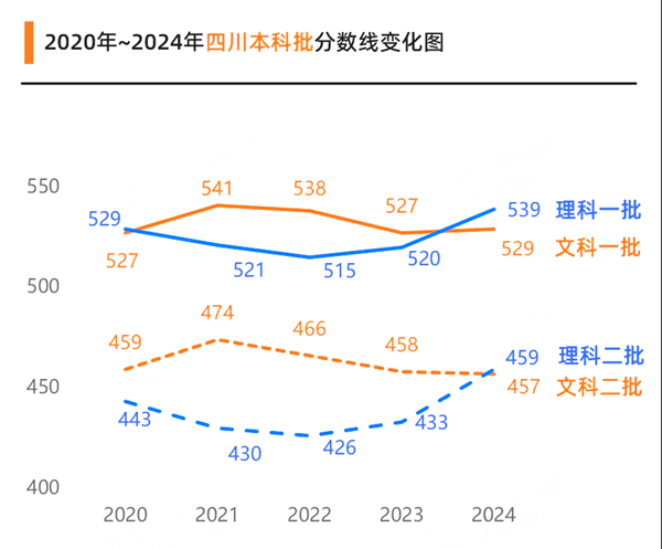 2025四川高考各批次预估分数线（附历年录取控制线）