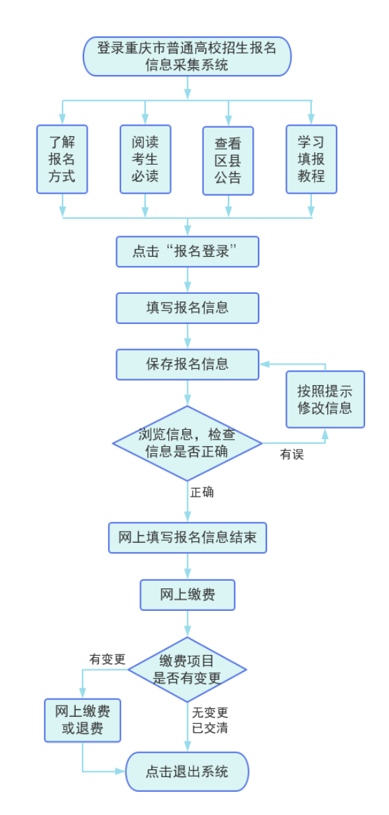 2024年重庆高考报名时间及截止时间表