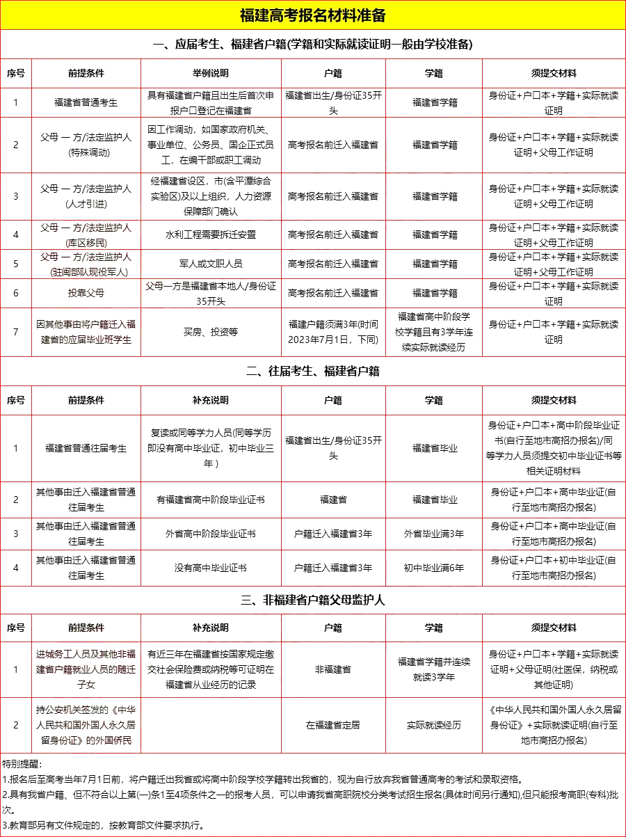 2024年福建高考报名时间及截止时间表