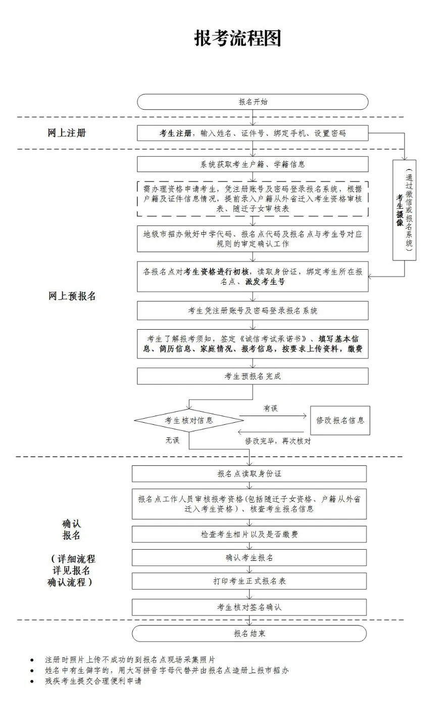 广东省高考报名流程图