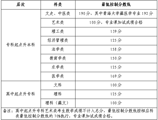 2023年青海成人高考分数线,青海成考录取分数线是多少