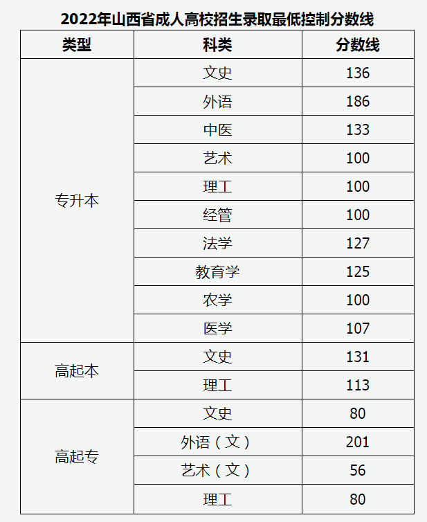 2022年山西成人高考分数线,山西成考录取分数线是多少