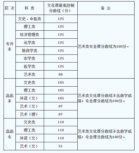 2022年陕西成人高考分数线,陕西成考录取分数线是多少