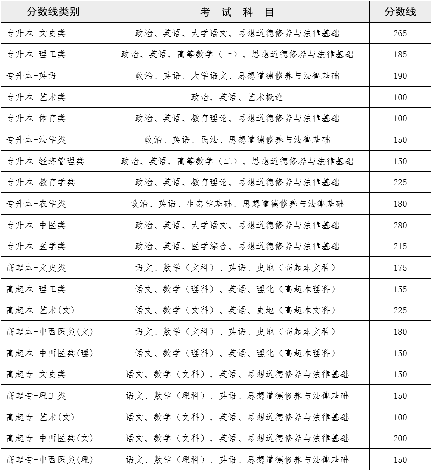 2022年云南成人高考分数线,云南成考录取分数线是多少