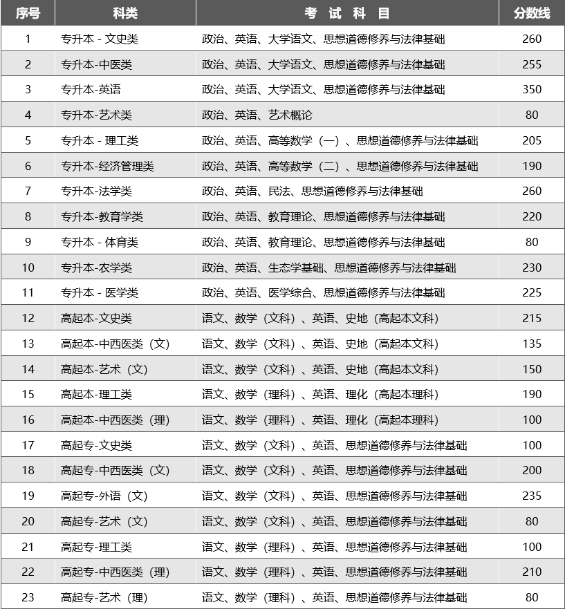 2023年云南成人高考分数线,云南成考录取分数线是多少