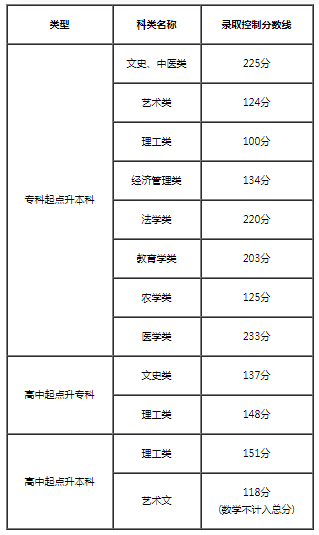 2022年天津成人高考分数线,天津成考录取分数线是多少