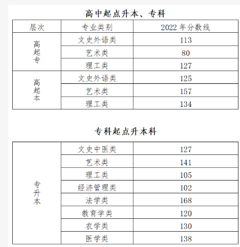 2022年北京成人高考分数线,北京成考录取分数线是多少