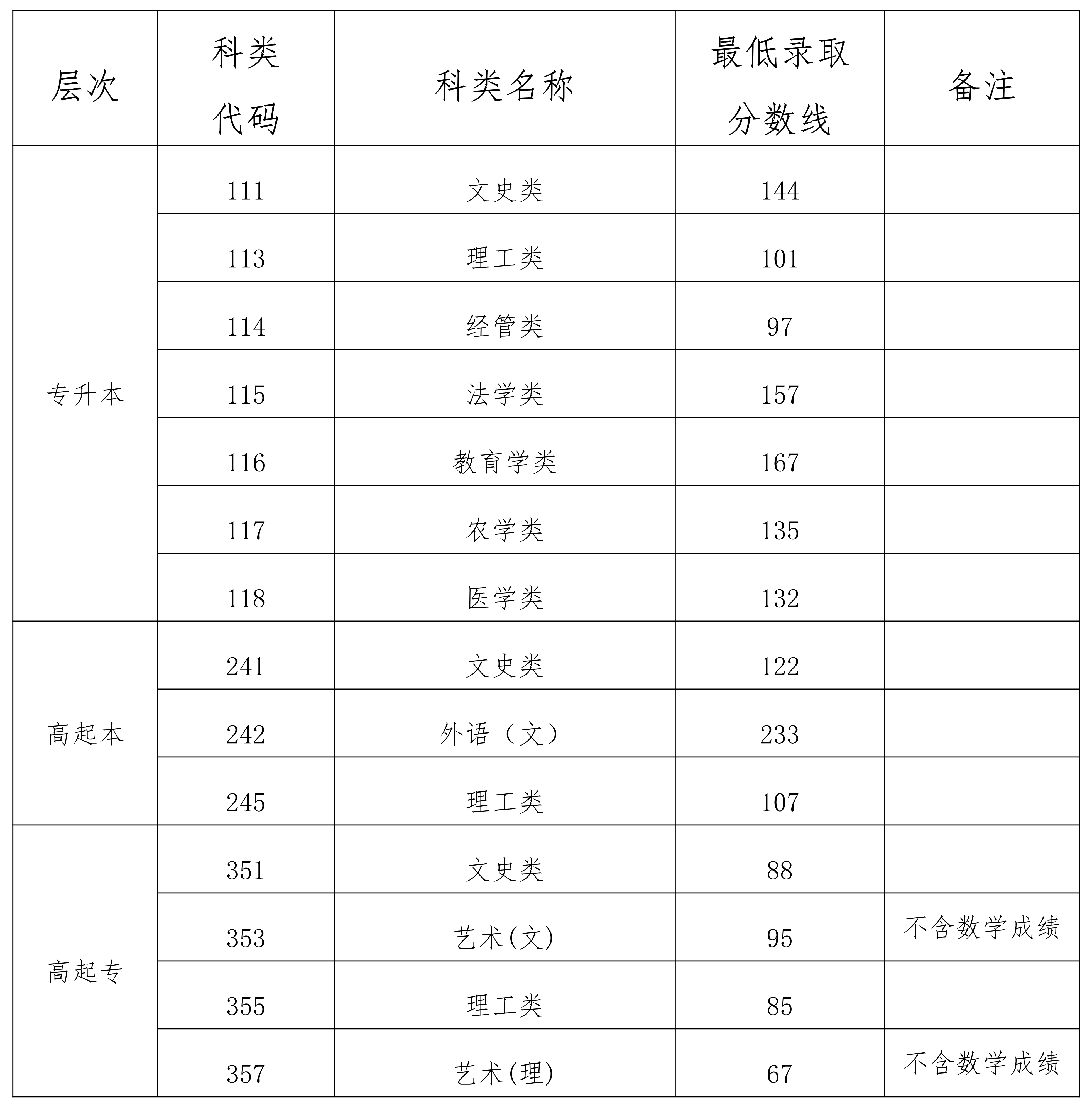 2023年海南成人高考分数线,海南成考录取分数线是多少